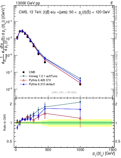Plot of top.pt in 13000 GeV pp collisions
