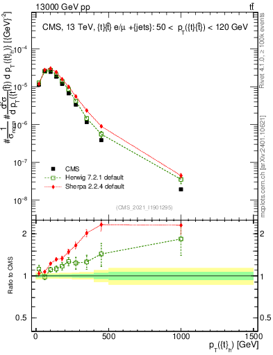 Plot of top.pt in 13000 GeV pp collisions