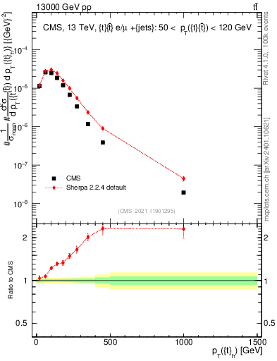 Plot of top.pt in 13000 GeV pp collisions