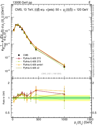Plot of top.pt in 13000 GeV pp collisions