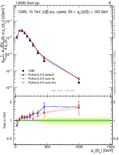 Plot of top.pt in 13000 GeV pp collisions
