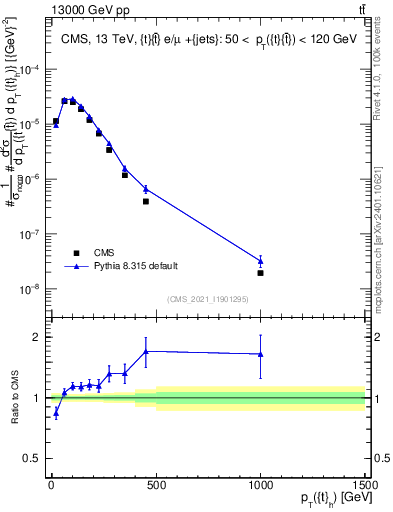 Plot of top.pt in 13000 GeV pp collisions