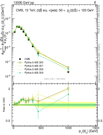 Plot of top.pt in 13000 GeV pp collisions