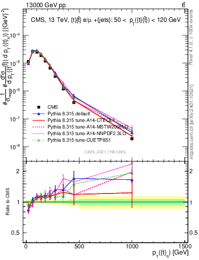 Plot of top.pt in 13000 GeV pp collisions