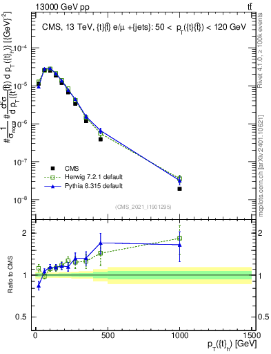 Plot of top.pt in 13000 GeV pp collisions