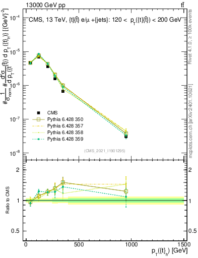 Plot of top.pt in 13000 GeV pp collisions