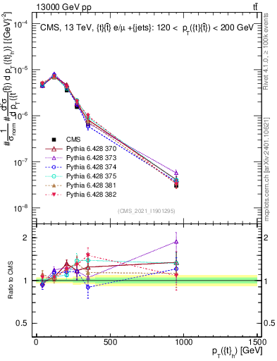 Plot of top.pt in 13000 GeV pp collisions