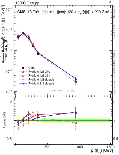 Plot of top.pt in 13000 GeV pp collisions