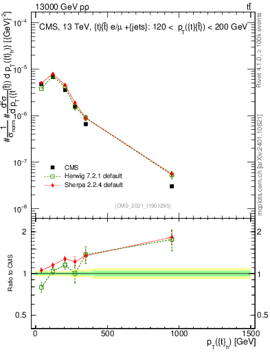 Plot of top.pt in 13000 GeV pp collisions