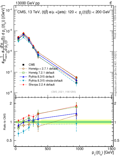 Plot of top.pt in 13000 GeV pp collisions