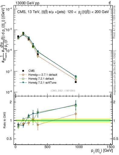 Plot of top.pt in 13000 GeV pp collisions