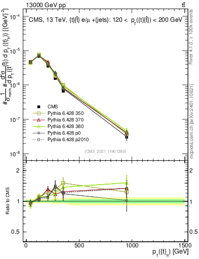 Plot of top.pt in 13000 GeV pp collisions