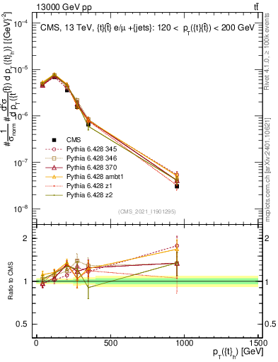 Plot of top.pt in 13000 GeV pp collisions