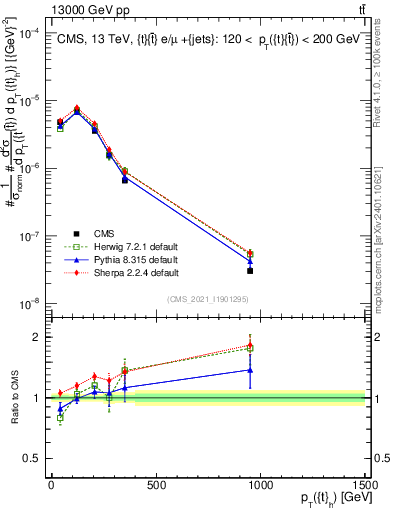 Plot of top.pt in 13000 GeV pp collisions
