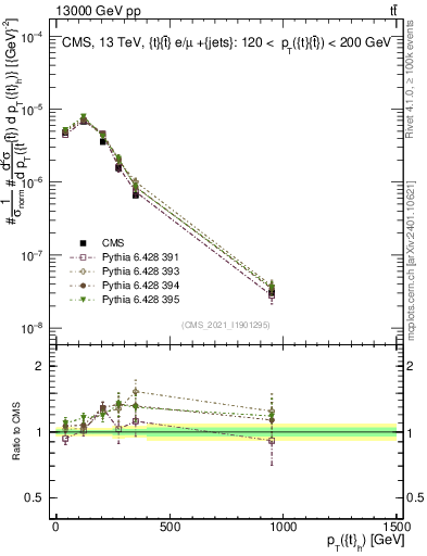 Plot of top.pt in 13000 GeV pp collisions
