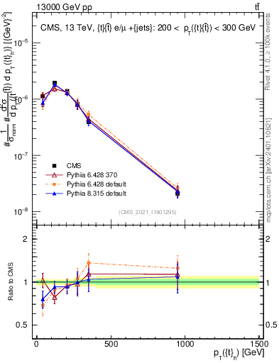 Plot of top.pt in 13000 GeV pp collisions