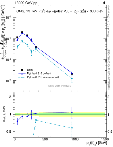 Plot of top.pt in 13000 GeV pp collisions