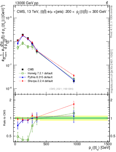 Plot of top.pt in 13000 GeV pp collisions