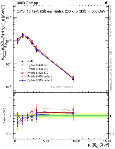 Plot of top.pt in 13000 GeV pp collisions