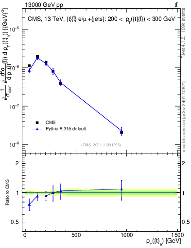Plot of top.pt in 13000 GeV pp collisions