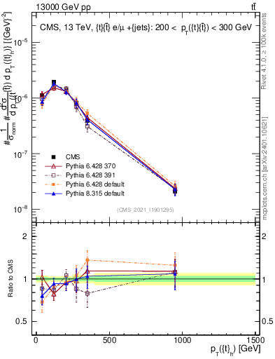 Plot of top.pt in 13000 GeV pp collisions