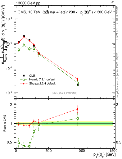 Plot of top.pt in 13000 GeV pp collisions