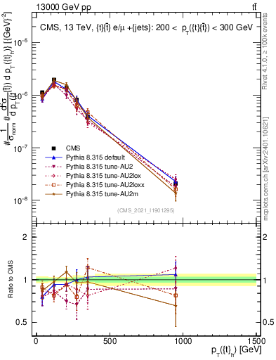 Plot of top.pt in 13000 GeV pp collisions