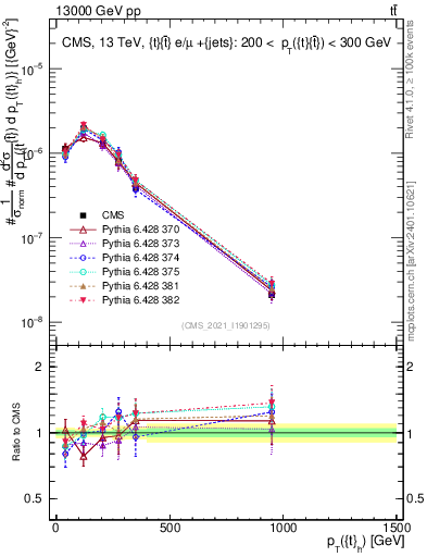 Plot of top.pt in 13000 GeV pp collisions