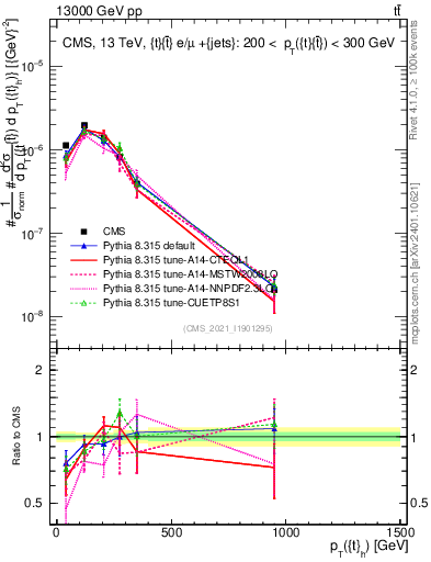 Plot of top.pt in 13000 GeV pp collisions