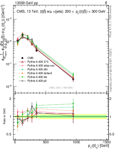 Plot of top.pt in 13000 GeV pp collisions