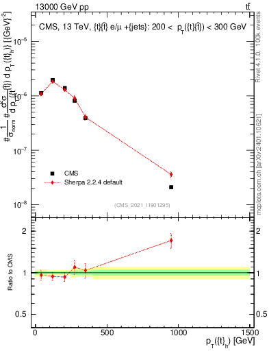 Plot of top.pt in 13000 GeV pp collisions