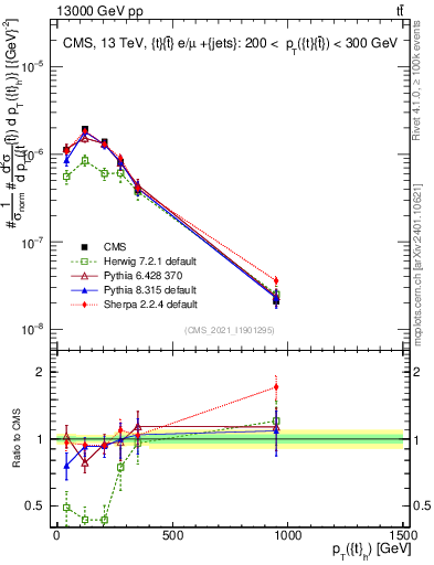 Plot of top.pt in 13000 GeV pp collisions
