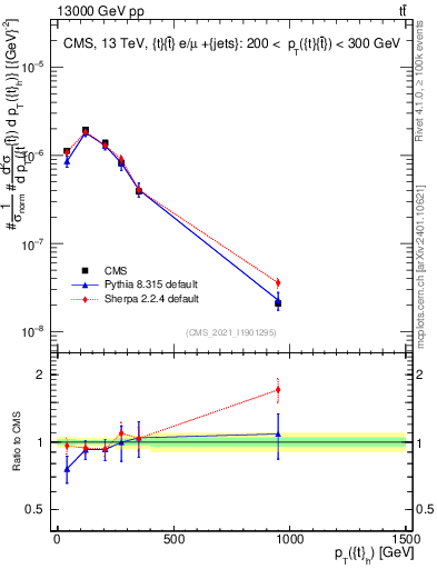 Plot of top.pt in 13000 GeV pp collisions