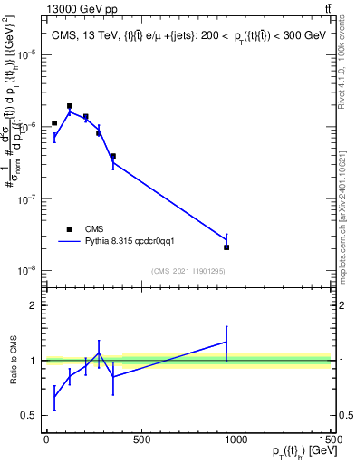 Plot of top.pt in 13000 GeV pp collisions