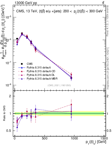 Plot of top.pt in 13000 GeV pp collisions