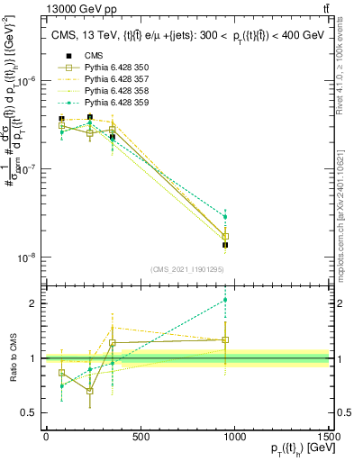 Plot of top.pt in 13000 GeV pp collisions