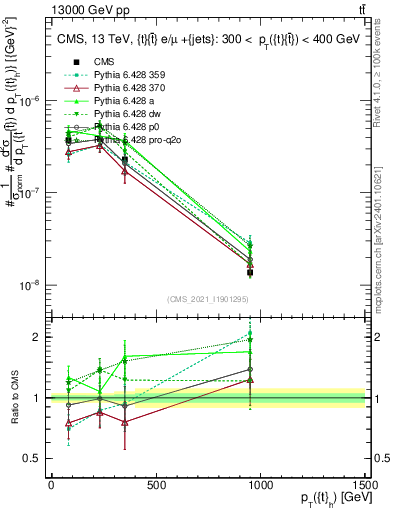 Plot of top.pt in 13000 GeV pp collisions