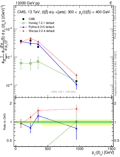 Plot of top.pt in 13000 GeV pp collisions