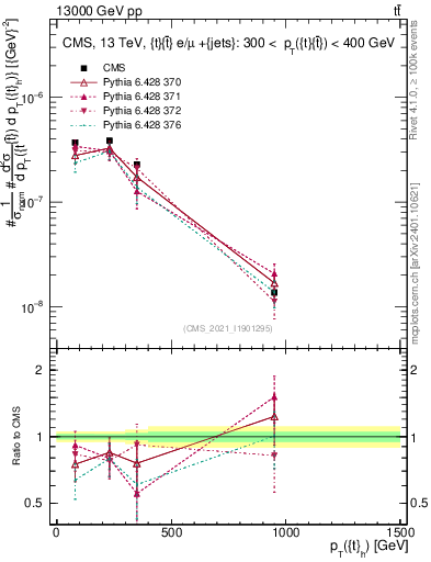 Plot of top.pt in 13000 GeV pp collisions