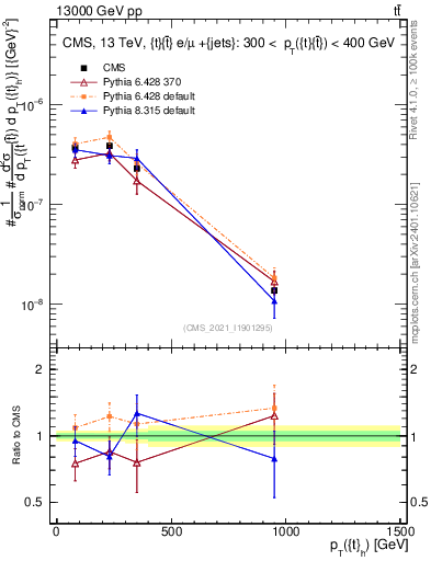 Plot of top.pt in 13000 GeV pp collisions