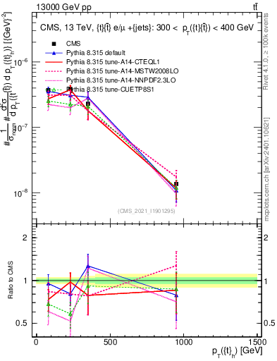 Plot of top.pt in 13000 GeV pp collisions