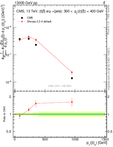 Plot of top.pt in 13000 GeV pp collisions