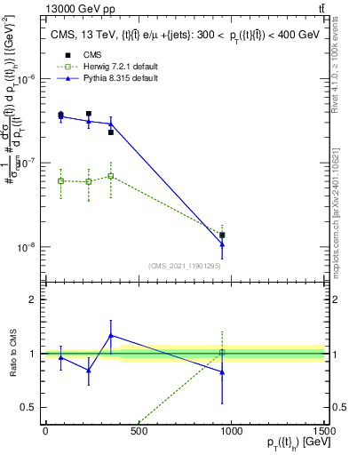 Plot of top.pt in 13000 GeV pp collisions