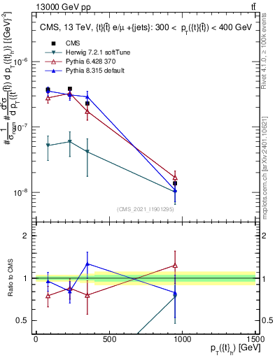 Plot of top.pt in 13000 GeV pp collisions