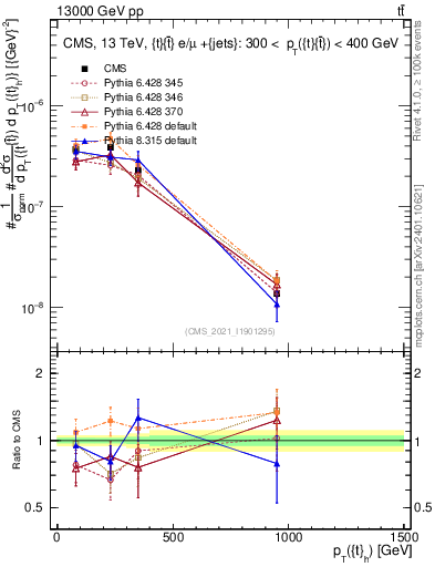 Plot of top.pt in 13000 GeV pp collisions