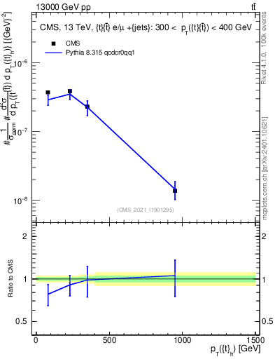Plot of top.pt in 13000 GeV pp collisions