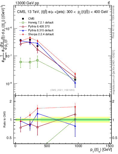 Plot of top.pt in 13000 GeV pp collisions