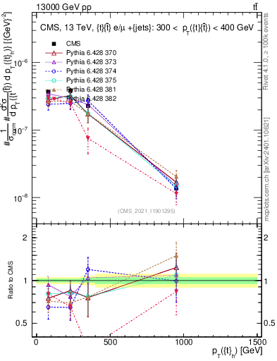 Plot of top.pt in 13000 GeV pp collisions