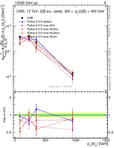 Plot of top.pt in 13000 GeV pp collisions