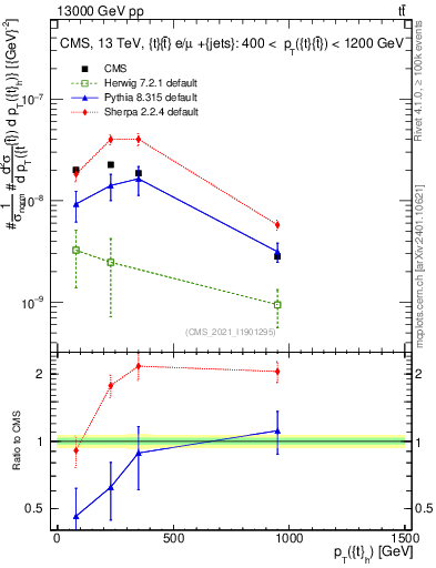 Plot of top.pt in 13000 GeV pp collisions